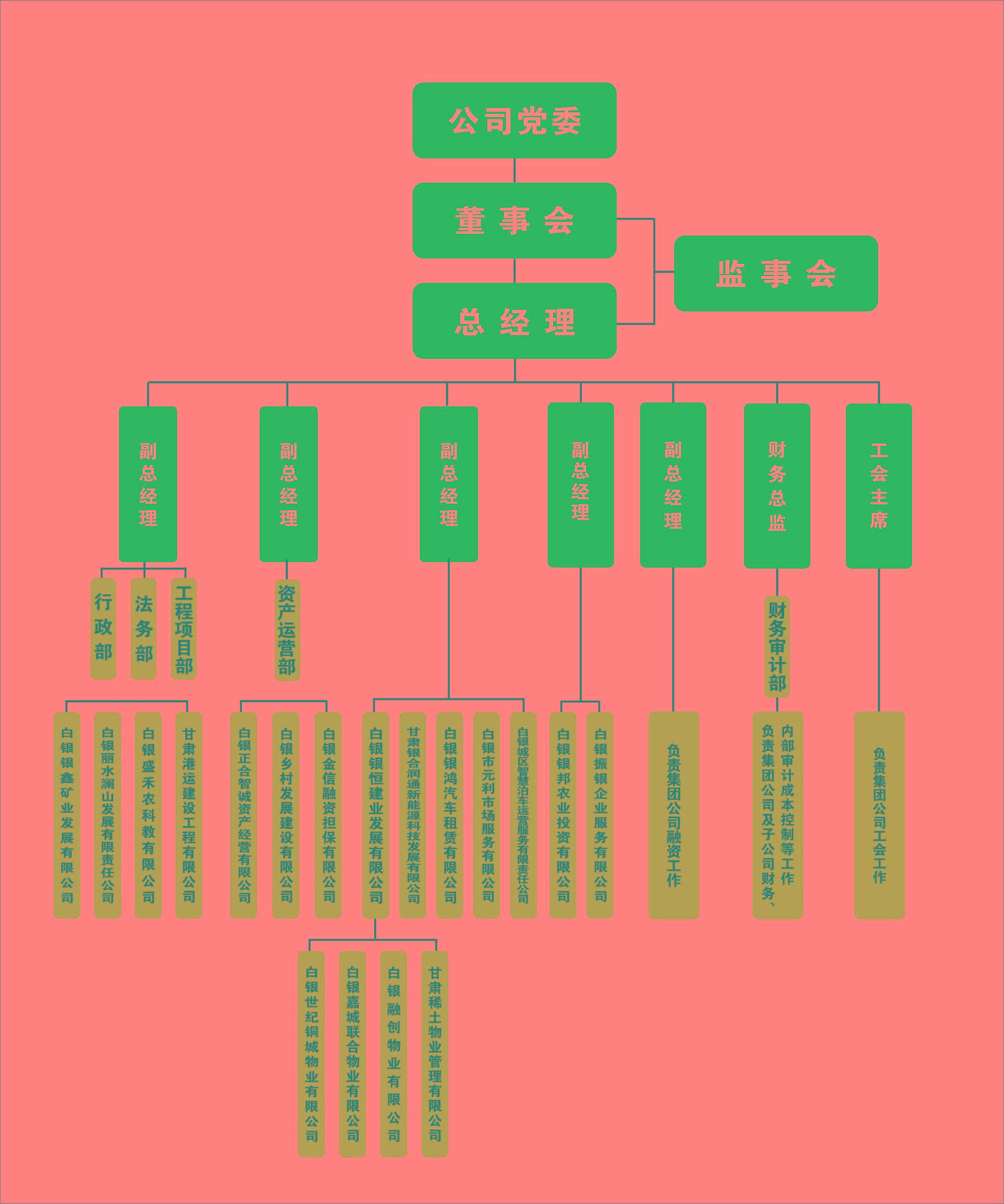 盛银集团组织架构树状图